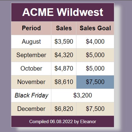 A table of information regarding sales and money. 